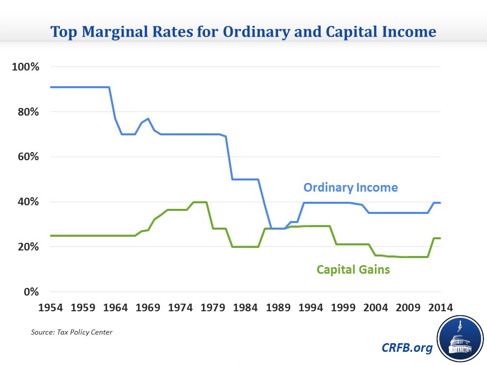 The Tax BreakDown Preferential Rates on Capital Gains